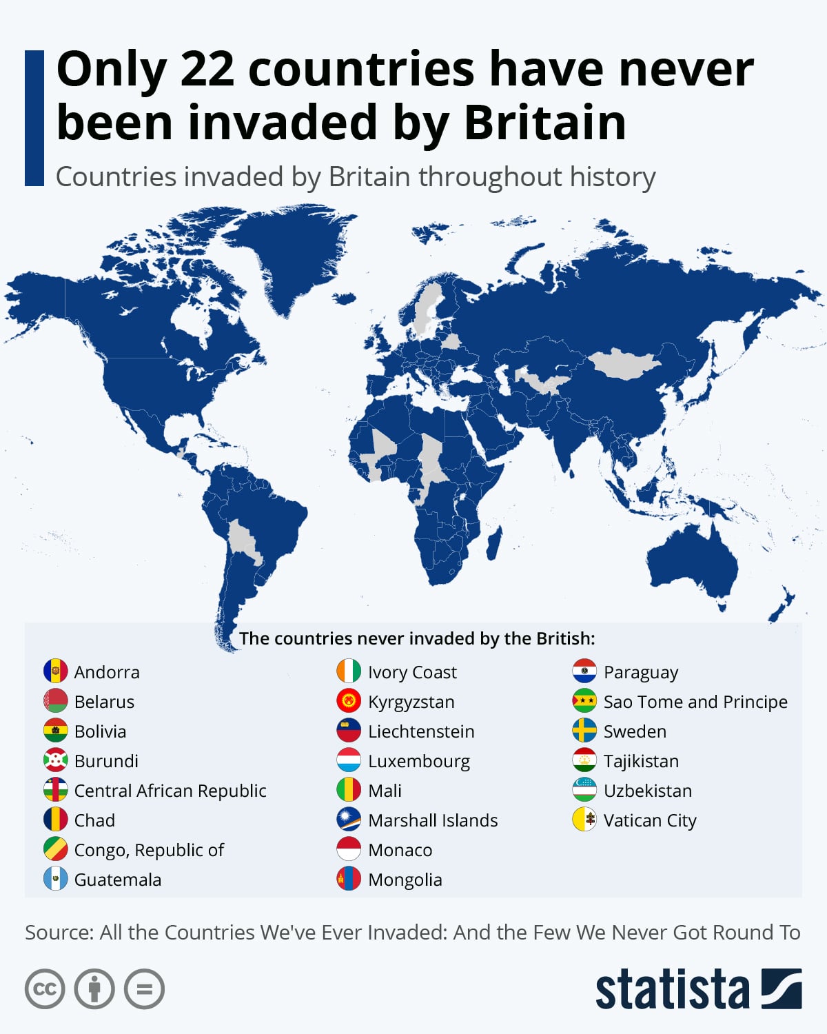 países que no ha invadido inglaterra